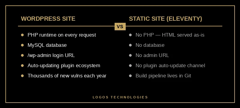 Static site versus WordPress attack surface comparison showing the four attack vectors eliminated by static architecture