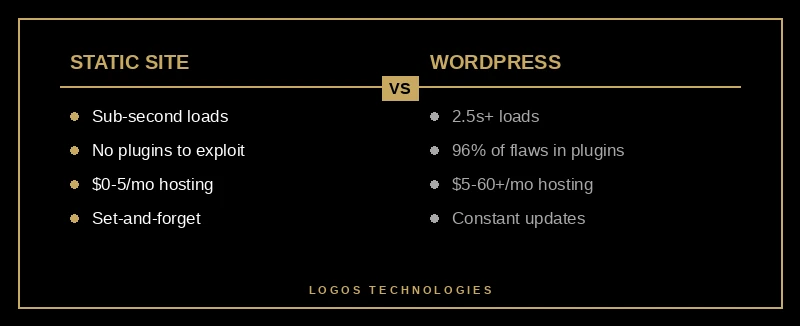 Comparison of static site versus WordPress across speed, security, hosting cost, and maintenance