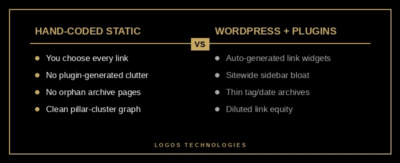 Comparison of internal link control on a hand-coded static site versus WordPress with plugins