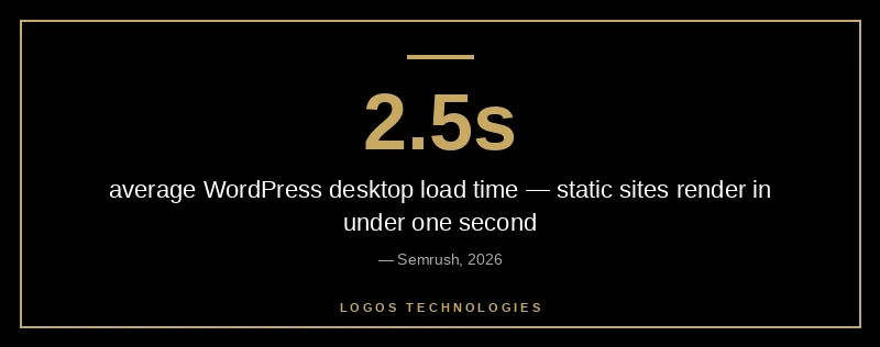 Static website vs WordPress average page load time comparison showing sub-second static versus 2.5 second WordPress