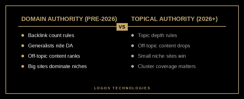 Topical authority outweighs domain authority signal weights after Google's March 2026 core update