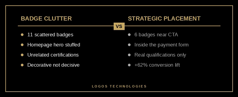 Placement beats quantity: a side-by-side comparison of badge clutter versus strategic placement of trust signals near the CTA