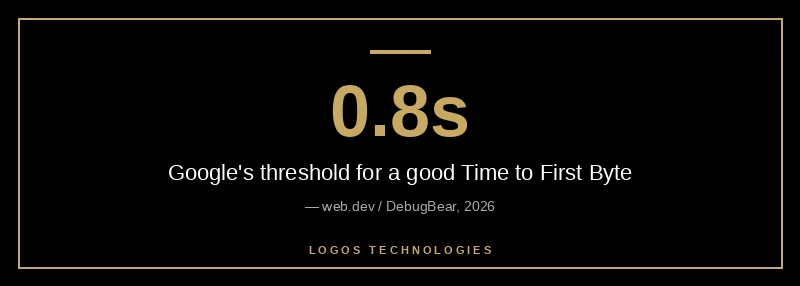 Google's good Time to First Byte threshold is 0.8 seconds or less for fast server response in 2026