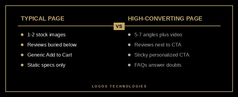 Comparison of typical product page elements versus high-converting product page elements showing image, reviews, and CTA differences