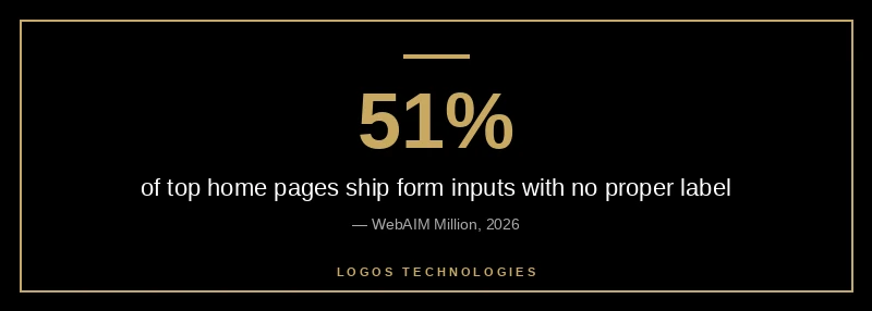 Half of top home pages ship form fields with no proper label that screen readers cannot use