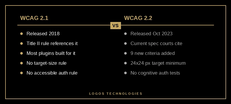 WCAG 2.1 vs WCAG 2.2 success criteria comparison for accessibility compliance 2026