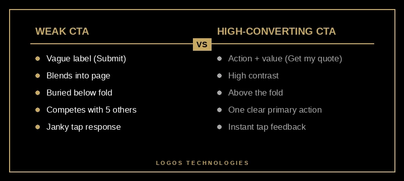 Comparison of a weak CTA versus a high-converting CTA across label, contrast, placement, focus, and tap responsiveness