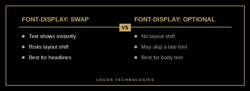 Comparison of font-display swap versus font-display optional and which Core Web Vital each one protects