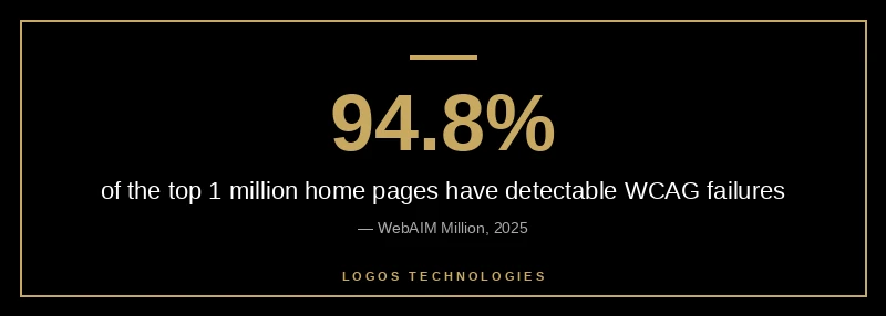 Stat callout showing 94.8% of the top one million home pages have detectable WCAG failures