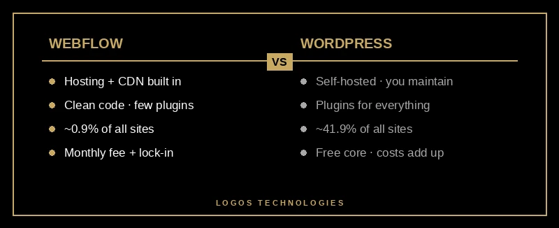 Side-by-side comparison of Webflow and WordPress on hosting, code, market share, and cost