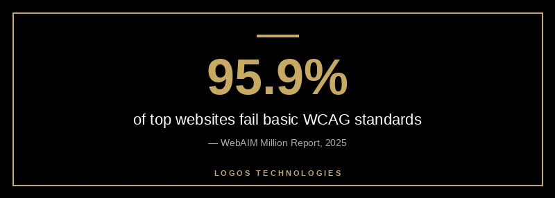 Nearly 96% of websites fail basic WCAG accessibility standards