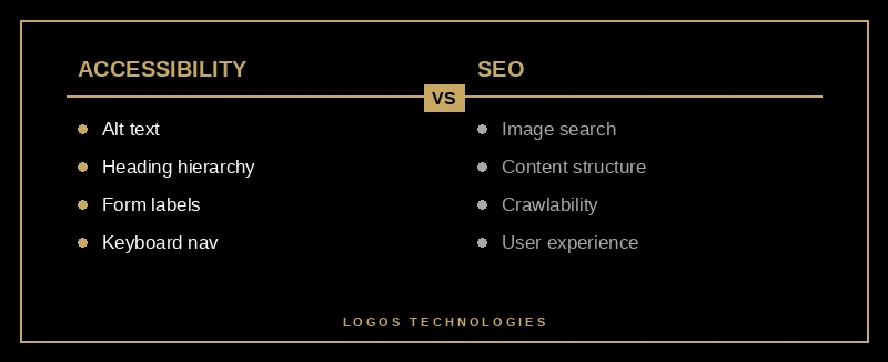 Accessibility and SEO share the same code foundations