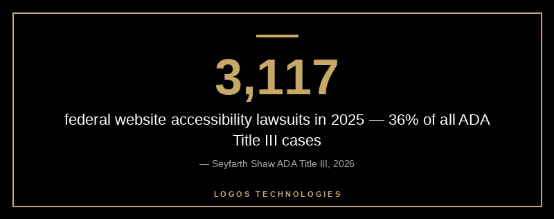 Bar-style stat showing 3,117 website accessibility lawsuits filed in federal court in 2025