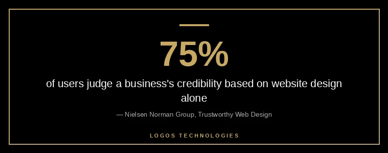 Around 75 percent of users judge a business credibility based on website design alone, before reading any copy