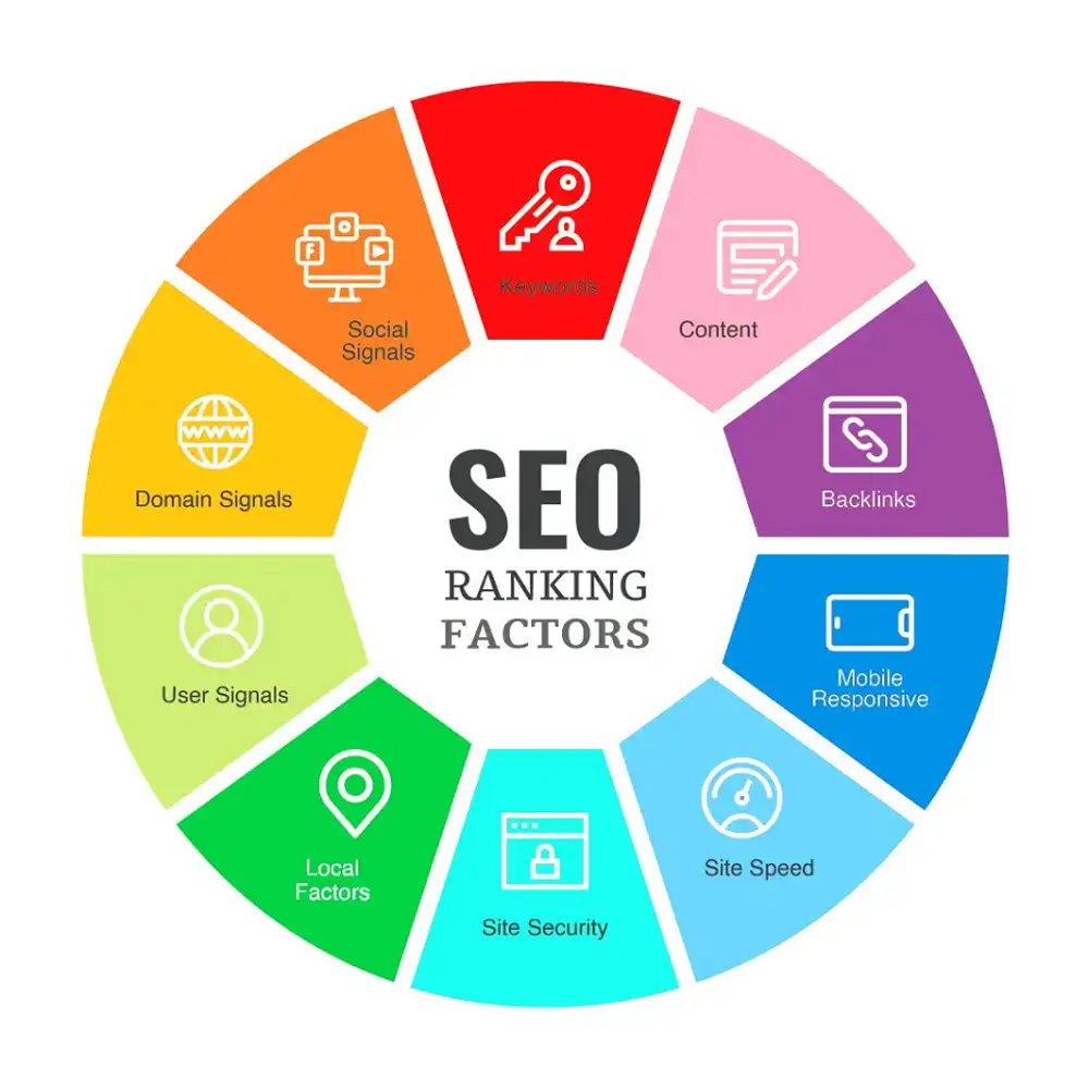 website design set google ranking factors infographic