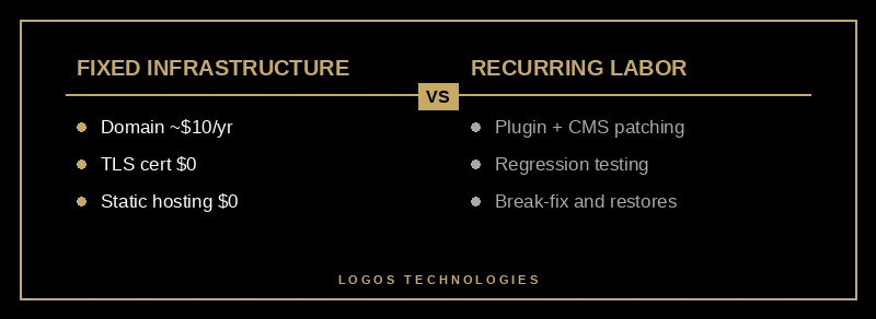 Website maintenance cost split showing infrastructure as a small fixed cost against CMS upkeep labor