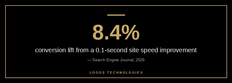 Bar comparison showing 8.4 percent conversion lift from a 0.1 second website speed improvement