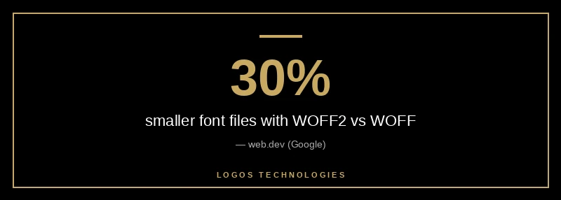 WOFF2 fonts compress about 30 percent smaller than WOFF for faster web font loading