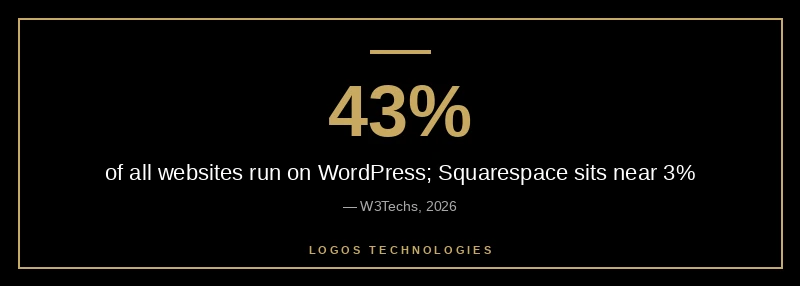 WordPress powers about 43 percent of all websites, far ahead of Squarespace in market share
