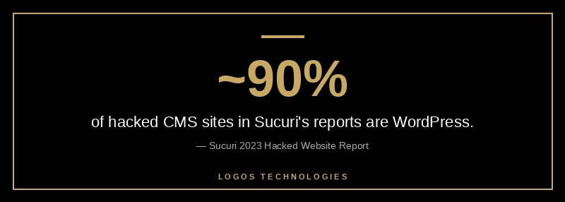 WordPress accounts for roughly 90 percent of hacked CMS websites in Sucuri's annual security report