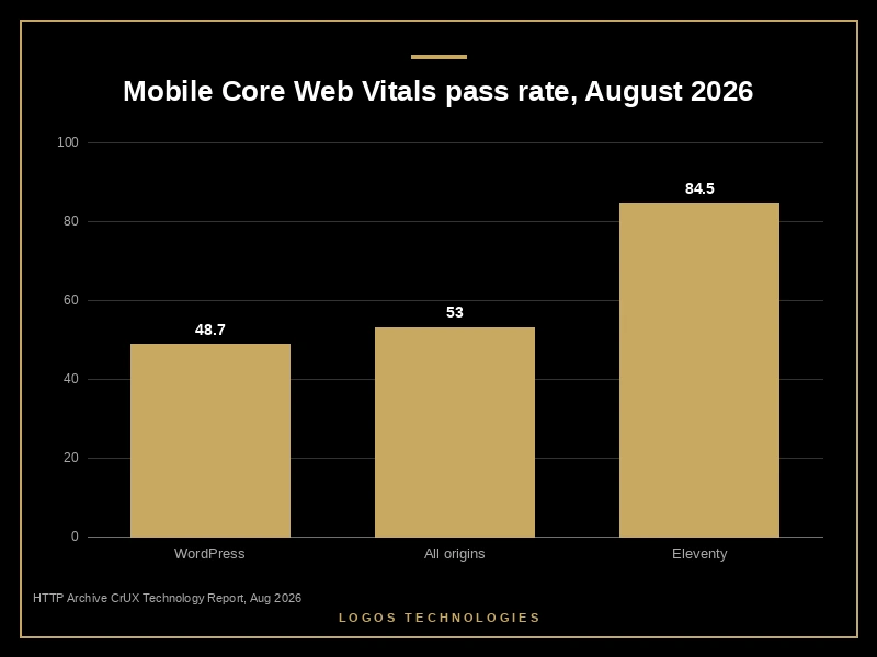 48.7 percent of WordPress mobile origins pass Core Web Vitals versus 53.0 percent of all origins measured