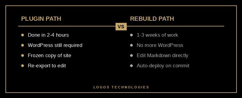 Comparison of WordPress migration paths showing plugin export versus full rebuild on dimensions of speed cost ongoing maintenance