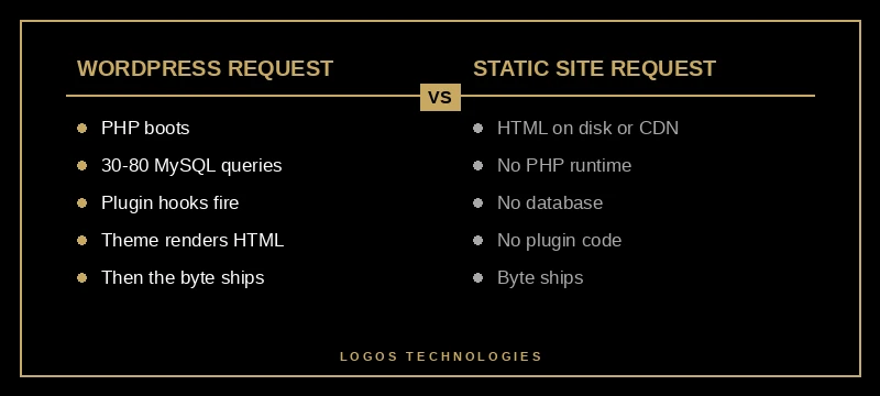 WordPress page request flow vs static site request flow showing PHP and database overhead