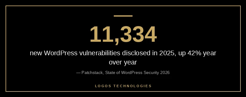 11,334 new WordPress vulnerabilities were disclosed in 2025, a 42 percent increase over 2024