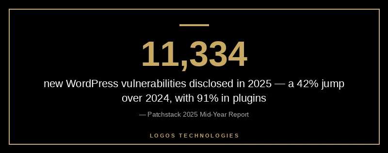 WordPress 11334 vulnerabilities in 2025 versus zero plugin attack surface for static HTML sites