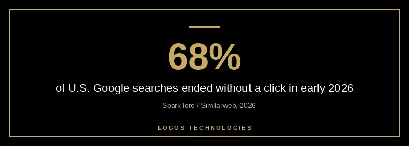 68 percent of U.S. Google searches ended without a click in early 2026, per SparkToro clickstream data